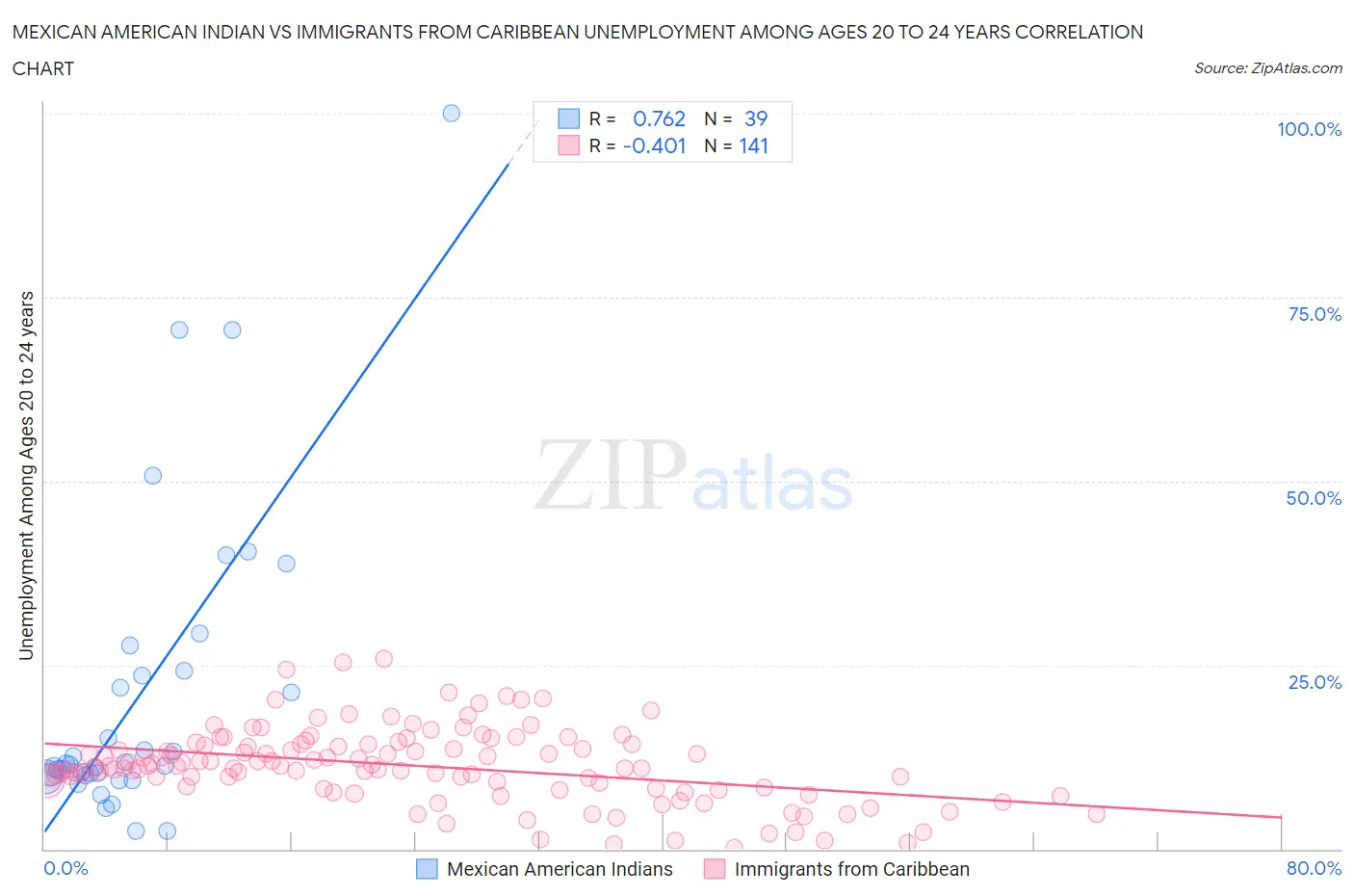 Mexican American Indian vs Immigrants from Caribbean Unemployment Among Ages 20 to 24 years