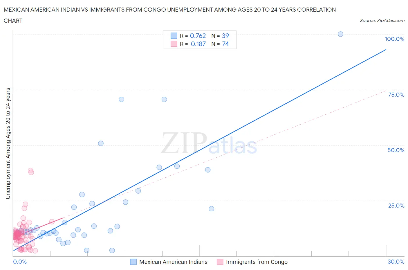 Mexican American Indian vs Immigrants from Congo Unemployment Among Ages 20 to 24 years