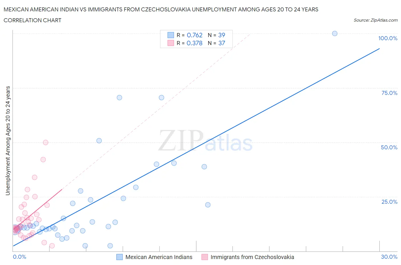 Mexican American Indian vs Immigrants from Czechoslovakia Unemployment Among Ages 20 to 24 years