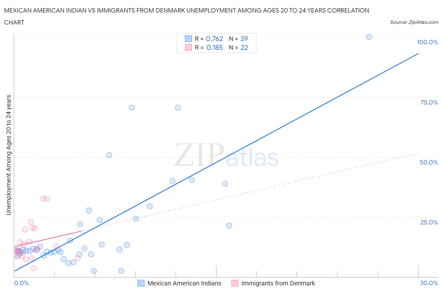 Mexican American Indian vs Immigrants from Denmark Unemployment Among Ages 20 to 24 years