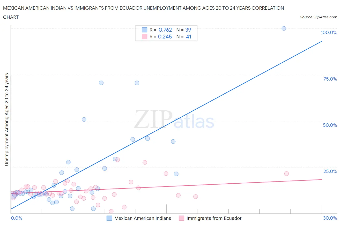 Mexican American Indian vs Immigrants from Ecuador Unemployment Among Ages 20 to 24 years
