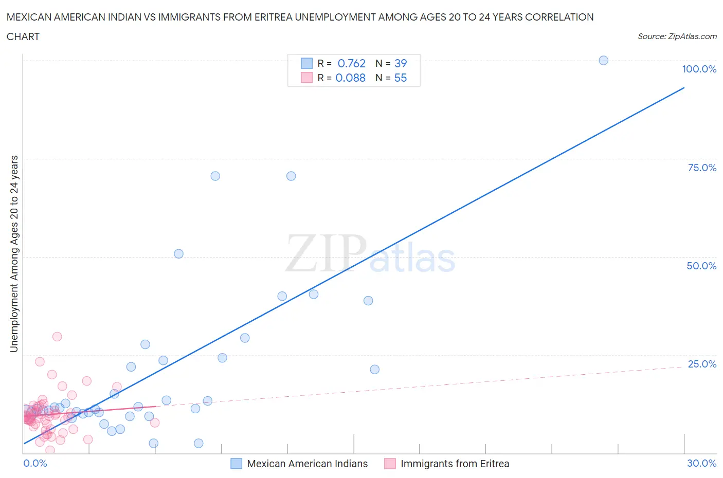 Mexican American Indian vs Immigrants from Eritrea Unemployment Among Ages 20 to 24 years