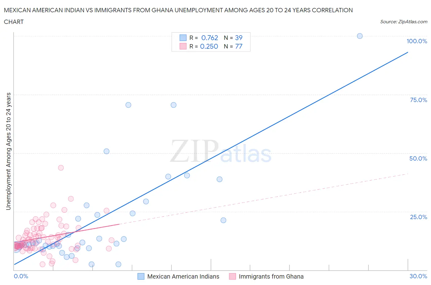 Mexican American Indian vs Immigrants from Ghana Unemployment Among Ages 20 to 24 years
