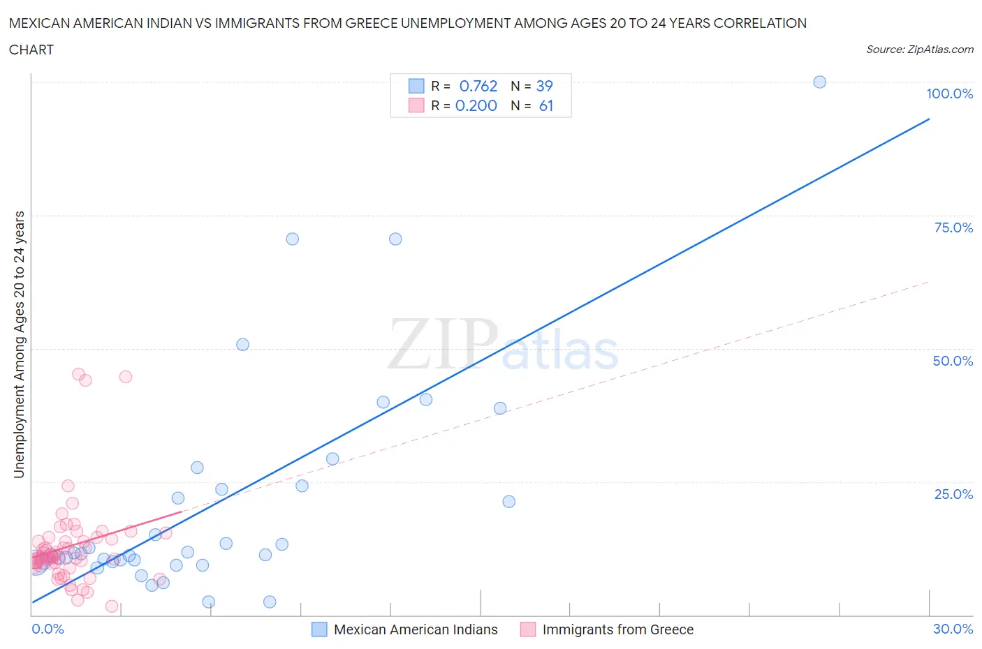 Mexican American Indian vs Immigrants from Greece Unemployment Among Ages 20 to 24 years