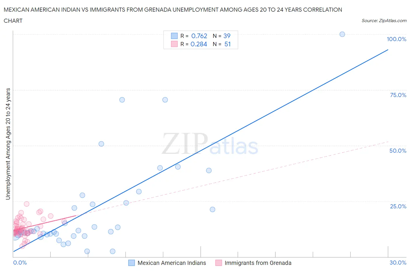 Mexican American Indian vs Immigrants from Grenada Unemployment Among Ages 20 to 24 years