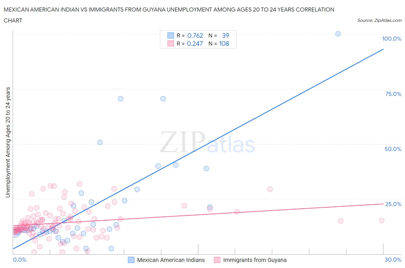 Mexican American Indian vs Immigrants from Guyana Unemployment Among Ages 20 to 24 years