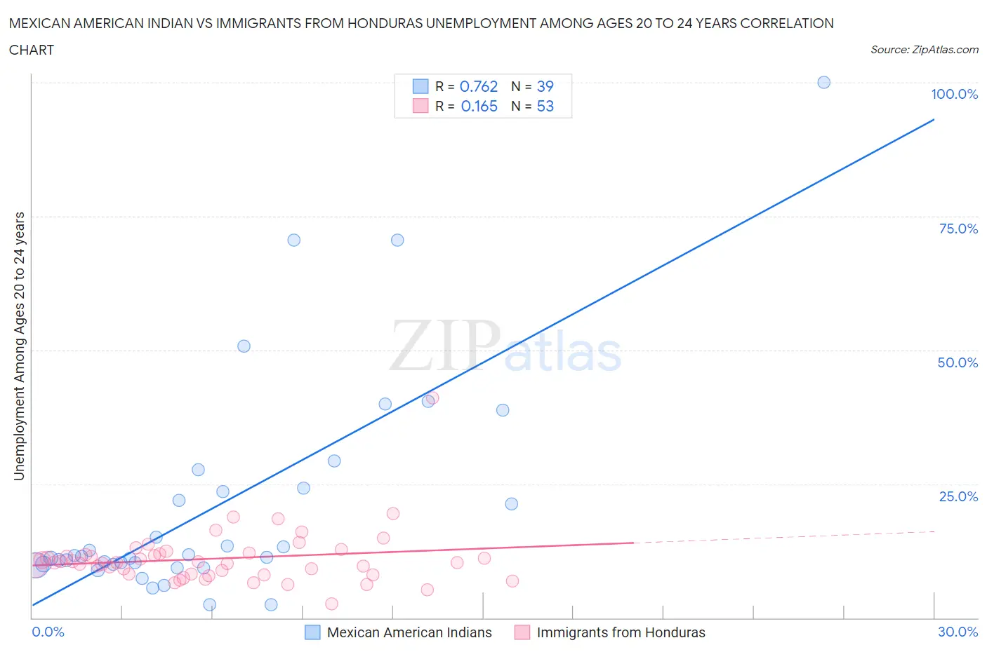 Mexican American Indian vs Immigrants from Honduras Unemployment Among Ages 20 to 24 years