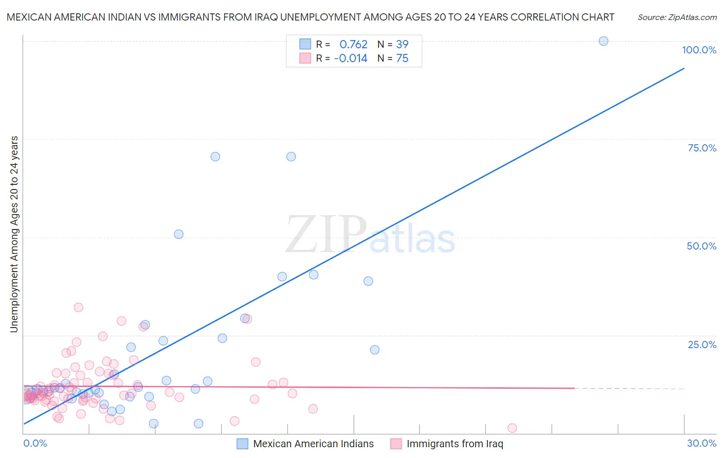 Mexican American Indian vs Immigrants from Iraq Unemployment Among Ages 20 to 24 years