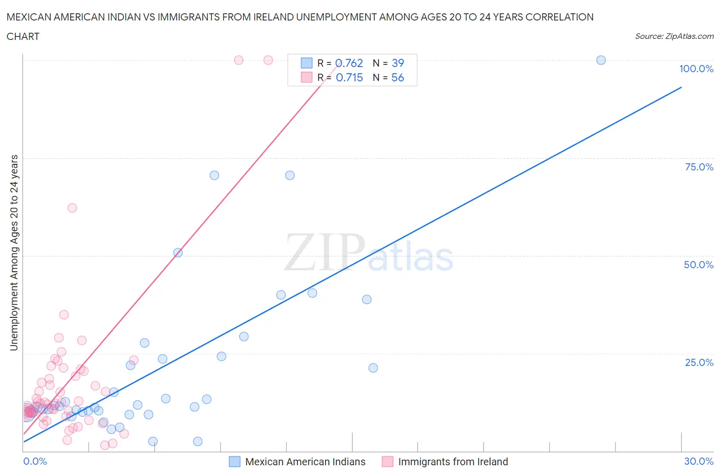 Mexican American Indian vs Immigrants from Ireland Unemployment Among Ages 20 to 24 years