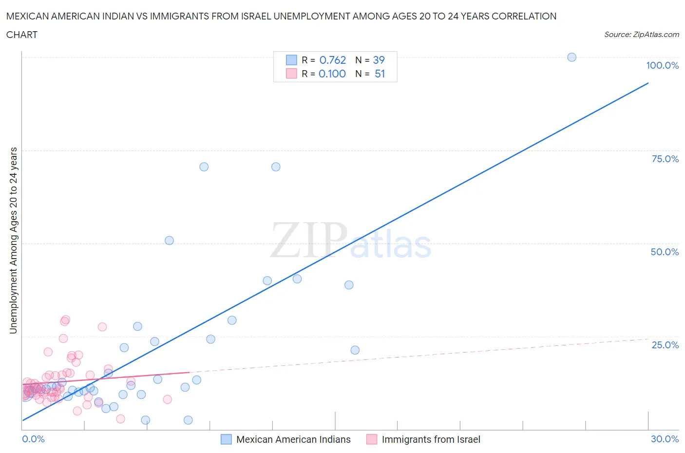 Mexican American Indian vs Immigrants from Israel Unemployment Among Ages 20 to 24 years