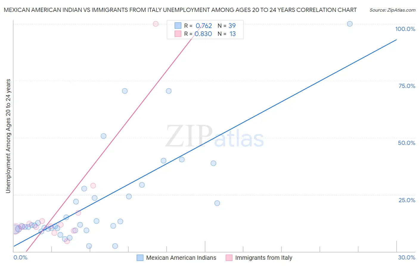 Mexican American Indian vs Immigrants from Italy Unemployment Among Ages 20 to 24 years