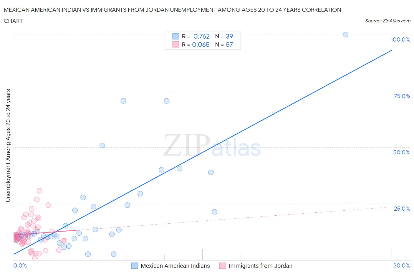 Mexican American Indian vs Immigrants from Jordan Unemployment Among Ages 20 to 24 years