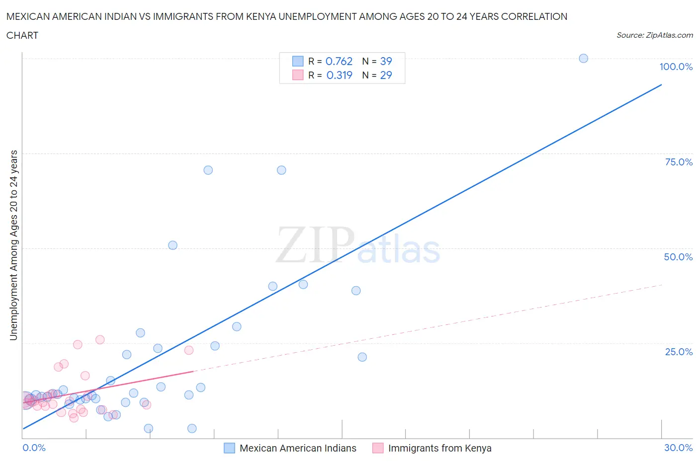 Mexican American Indian vs Immigrants from Kenya Unemployment Among Ages 20 to 24 years