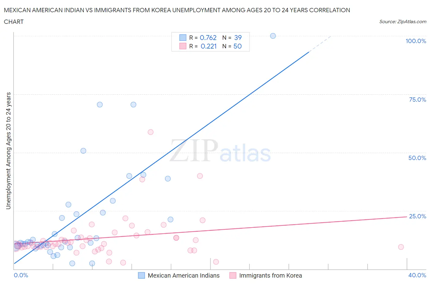 Mexican American Indian vs Immigrants from Korea Unemployment Among Ages 20 to 24 years
