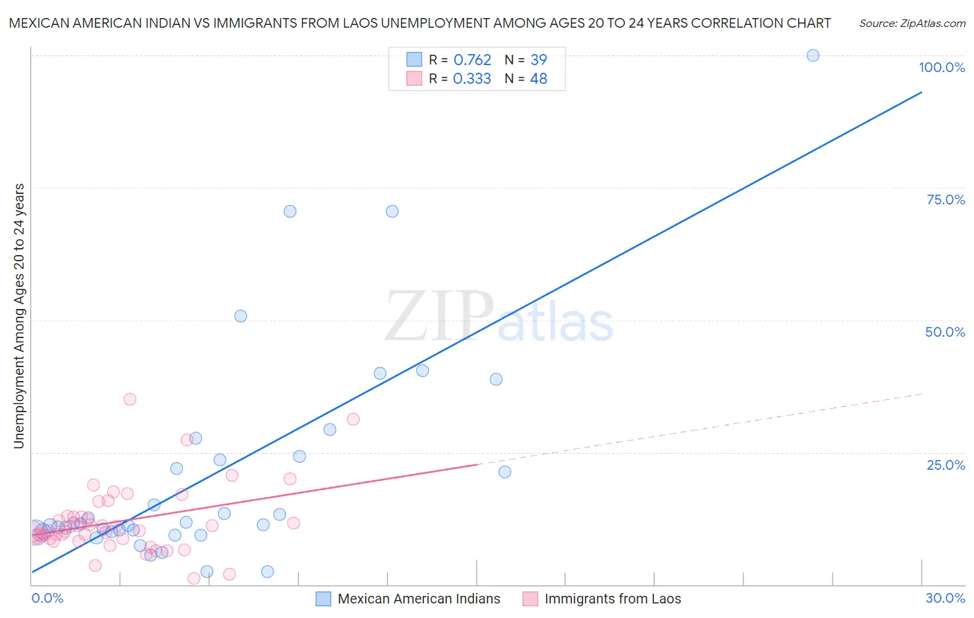 Mexican American Indian vs Immigrants from Laos Unemployment Among Ages 20 to 24 years