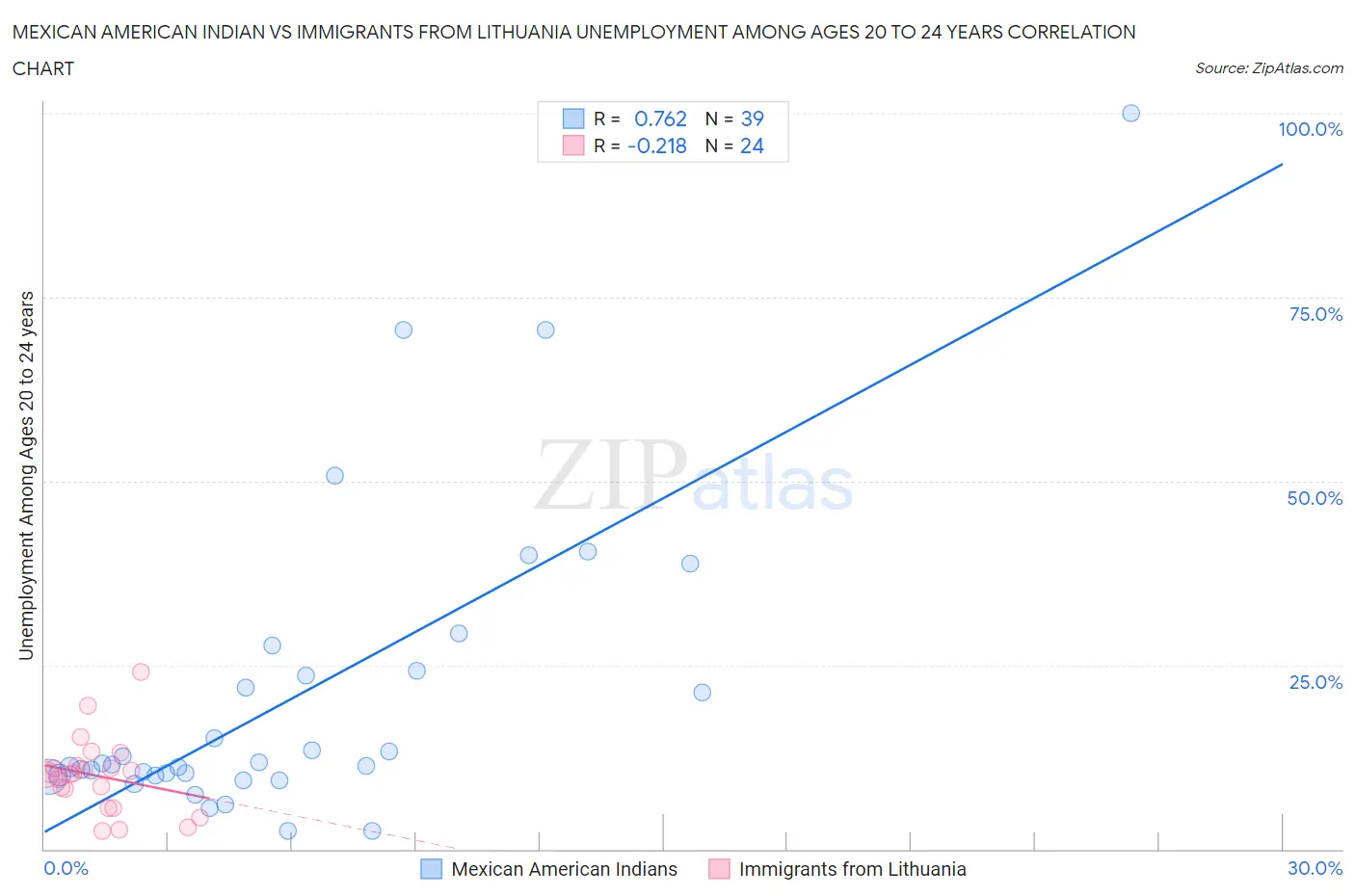 Mexican American Indian vs Immigrants from Lithuania Unemployment Among Ages 20 to 24 years
