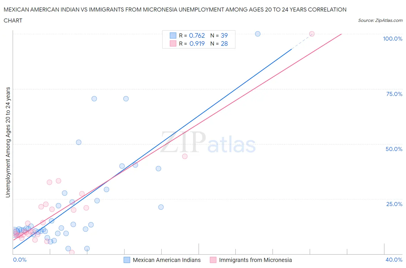 Mexican American Indian vs Immigrants from Micronesia Unemployment Among Ages 20 to 24 years