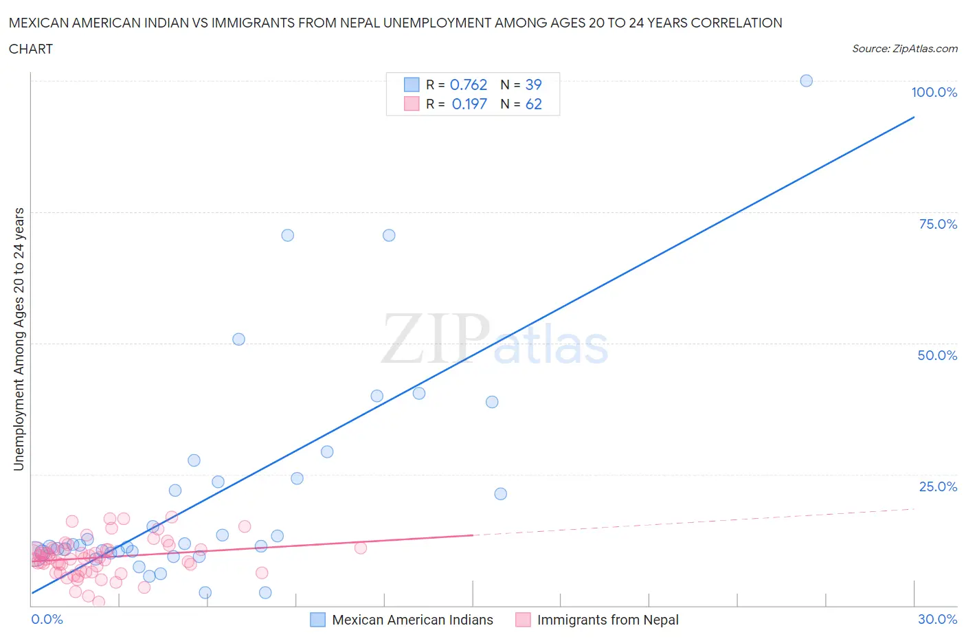 Mexican American Indian vs Immigrants from Nepal Unemployment Among Ages 20 to 24 years