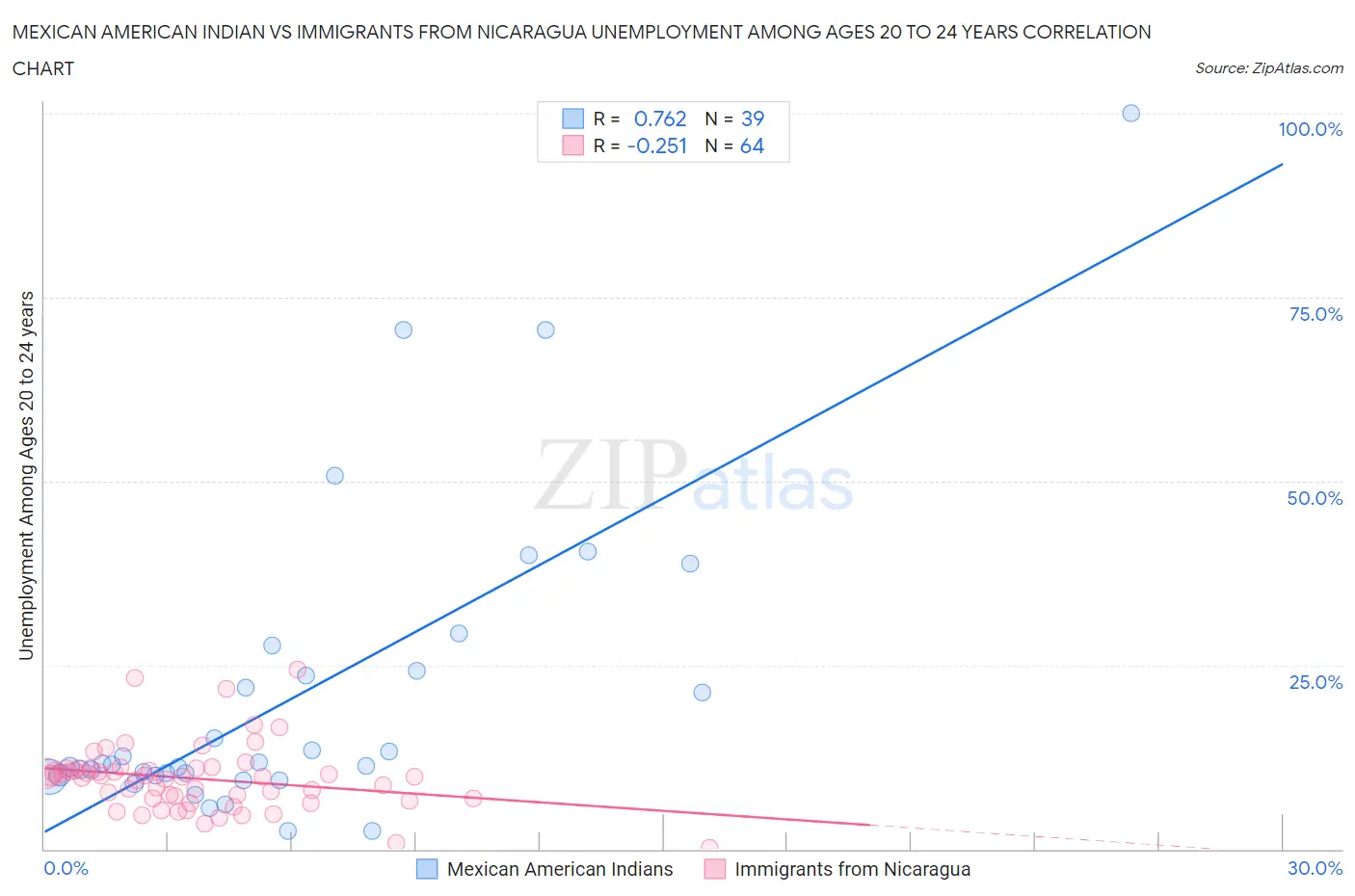 Mexican American Indian vs Immigrants from Nicaragua Unemployment Among Ages 20 to 24 years