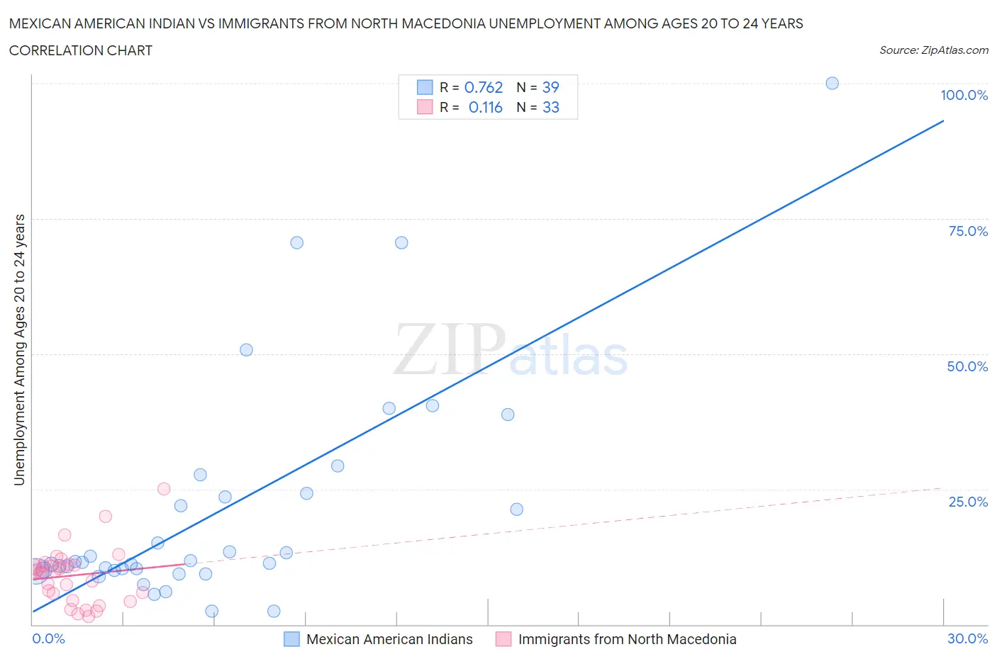 Mexican American Indian vs Immigrants from North Macedonia Unemployment Among Ages 20 to 24 years
