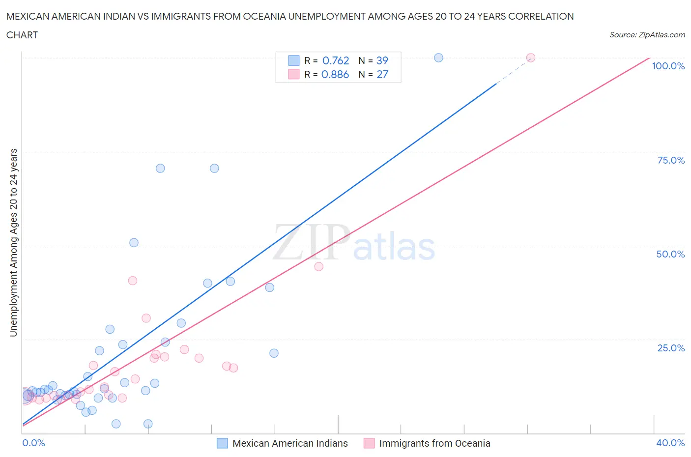 Mexican American Indian vs Immigrants from Oceania Unemployment Among Ages 20 to 24 years