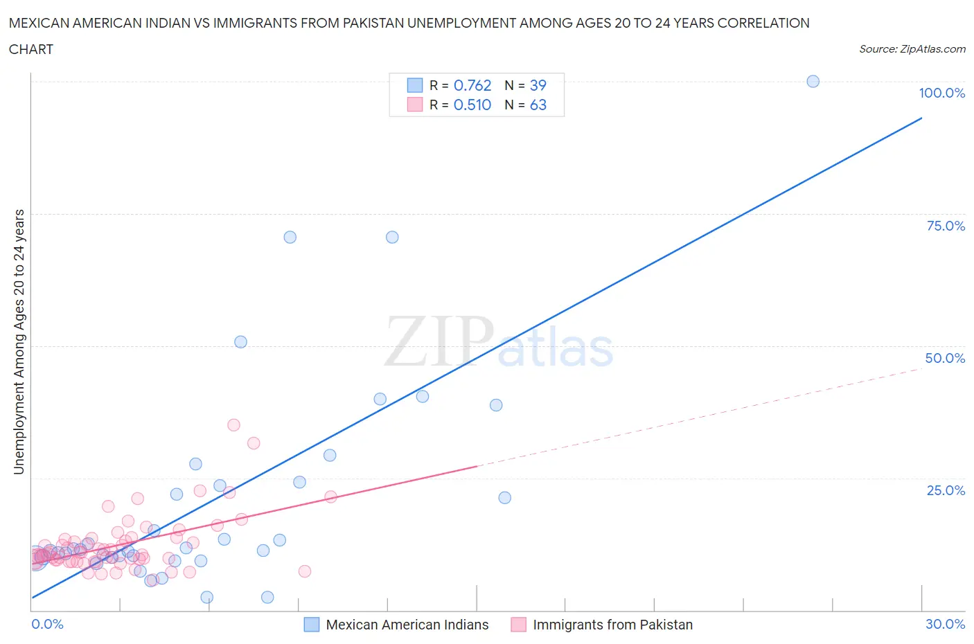Mexican American Indian vs Immigrants from Pakistan Unemployment Among Ages 20 to 24 years