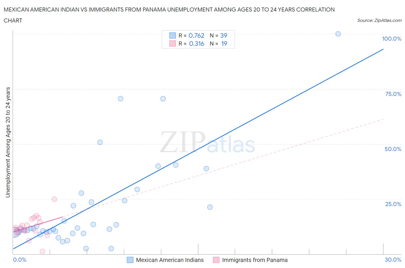 Mexican American Indian vs Immigrants from Panama Unemployment Among Ages 20 to 24 years