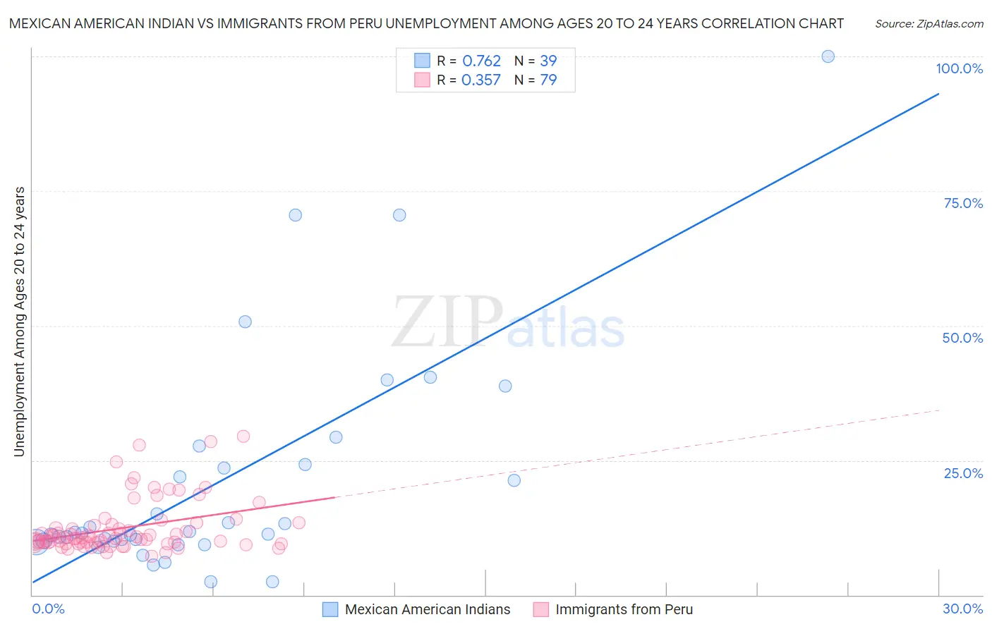 Mexican American Indian vs Immigrants from Peru Unemployment Among Ages 20 to 24 years