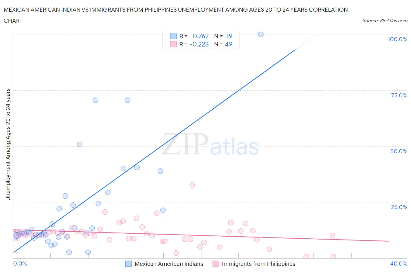 Mexican American Indian vs Immigrants from Philippines Unemployment Among Ages 20 to 24 years