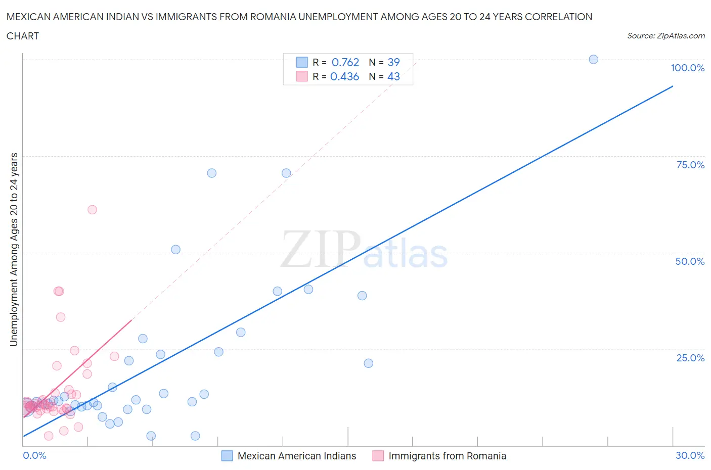 Mexican American Indian vs Immigrants from Romania Unemployment Among Ages 20 to 24 years