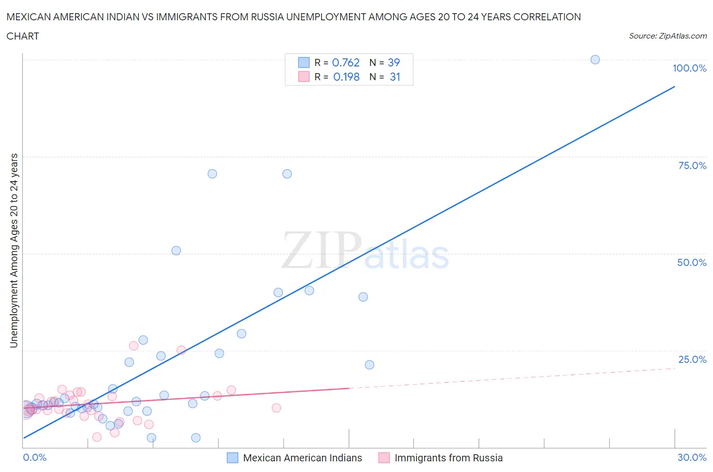 Mexican American Indian vs Immigrants from Russia Unemployment Among Ages 20 to 24 years