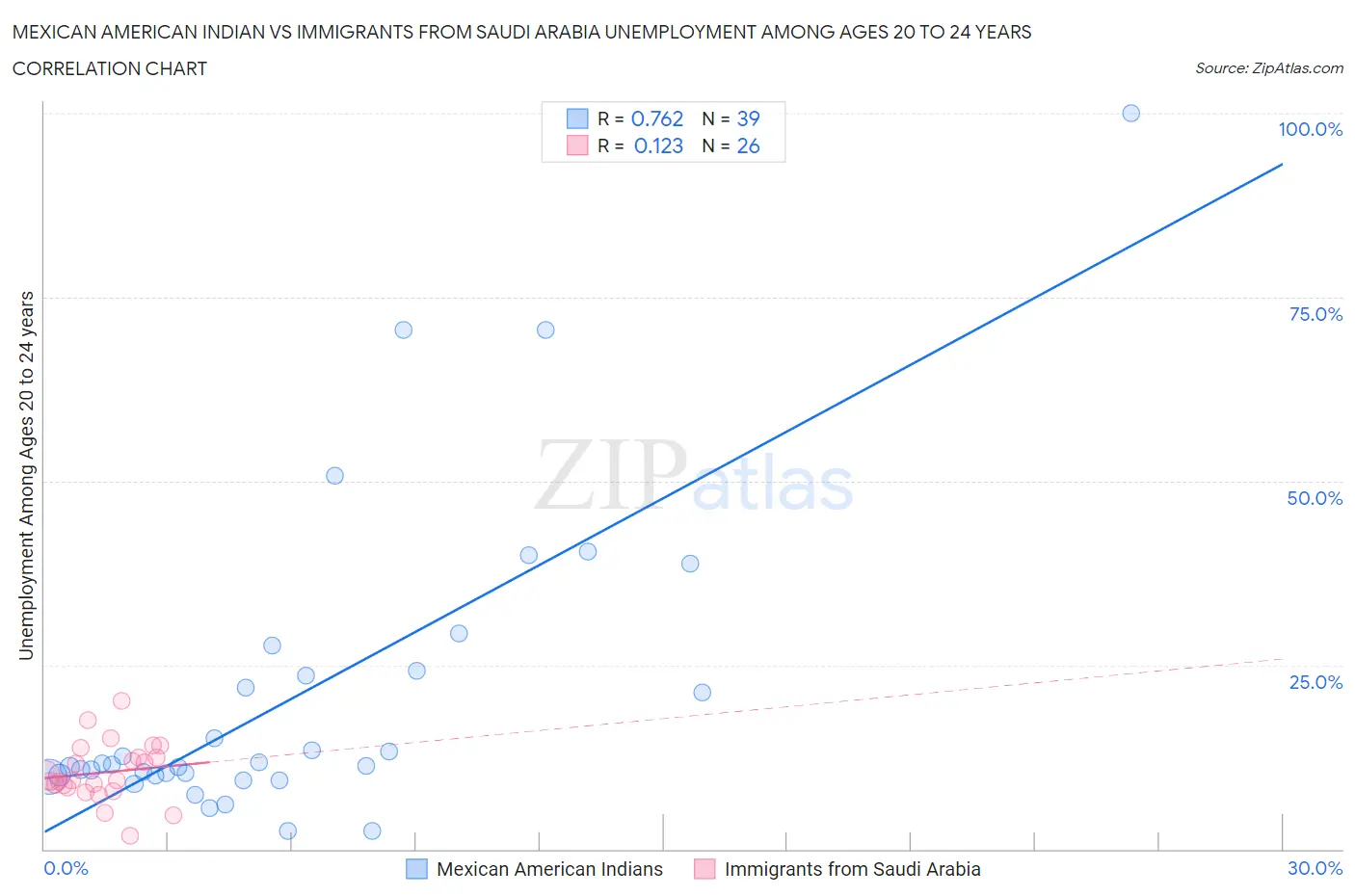 Mexican American Indian vs Immigrants from Saudi Arabia Unemployment Among Ages 20 to 24 years