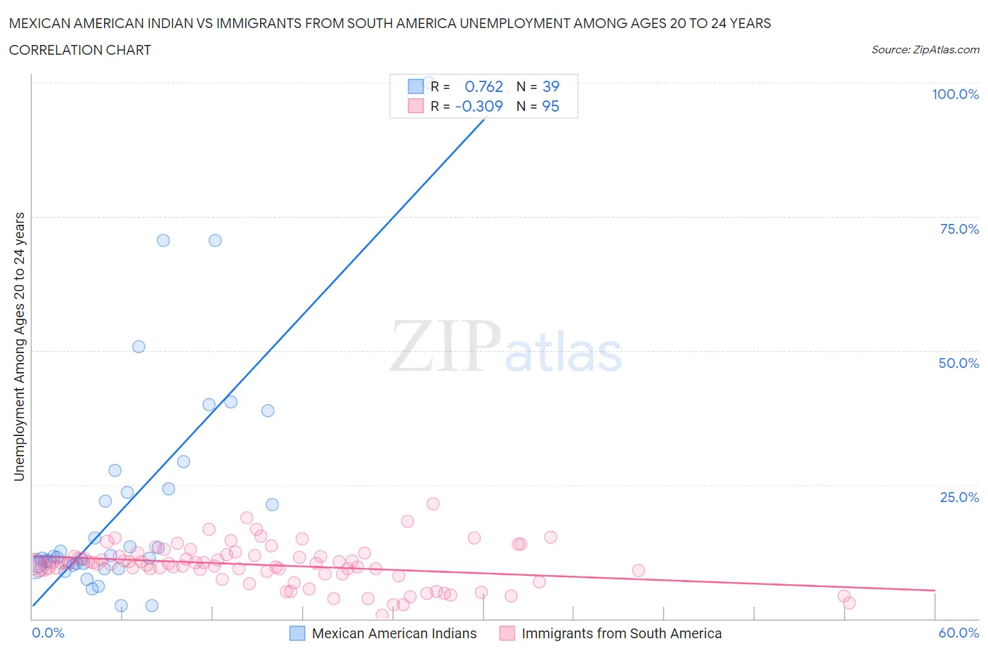 Mexican American Indian vs Immigrants from South America Unemployment Among Ages 20 to 24 years