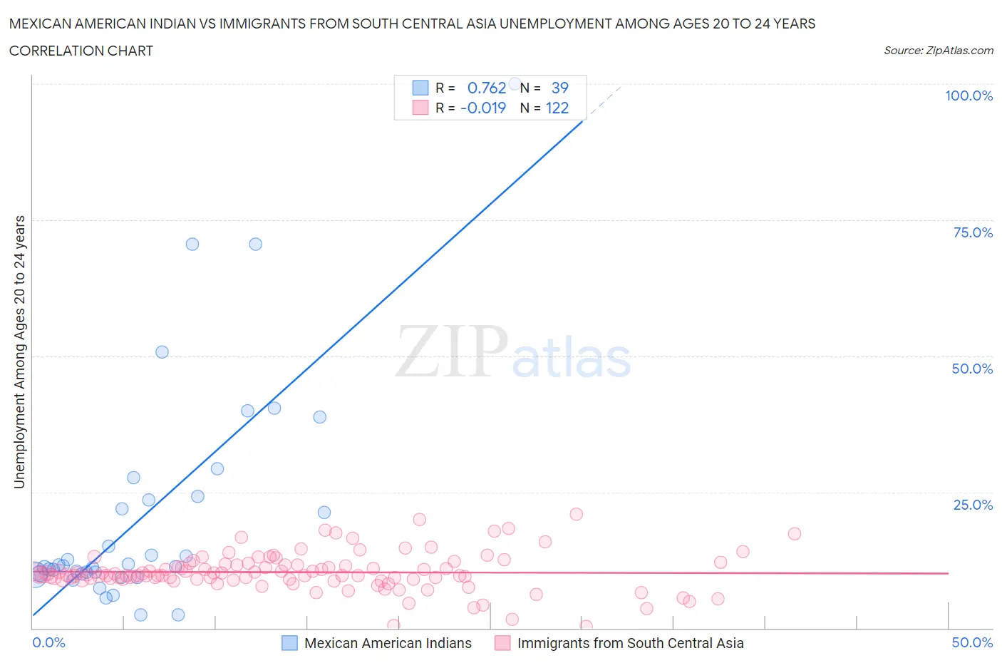 Mexican American Indian vs Immigrants from South Central Asia Unemployment Among Ages 20 to 24 years