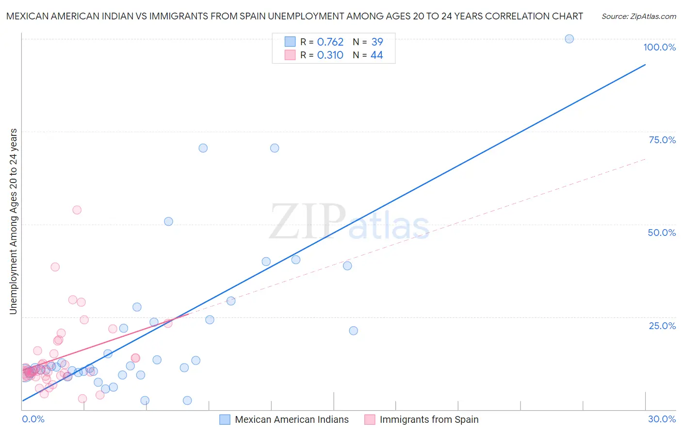 Mexican American Indian vs Immigrants from Spain Unemployment Among Ages 20 to 24 years