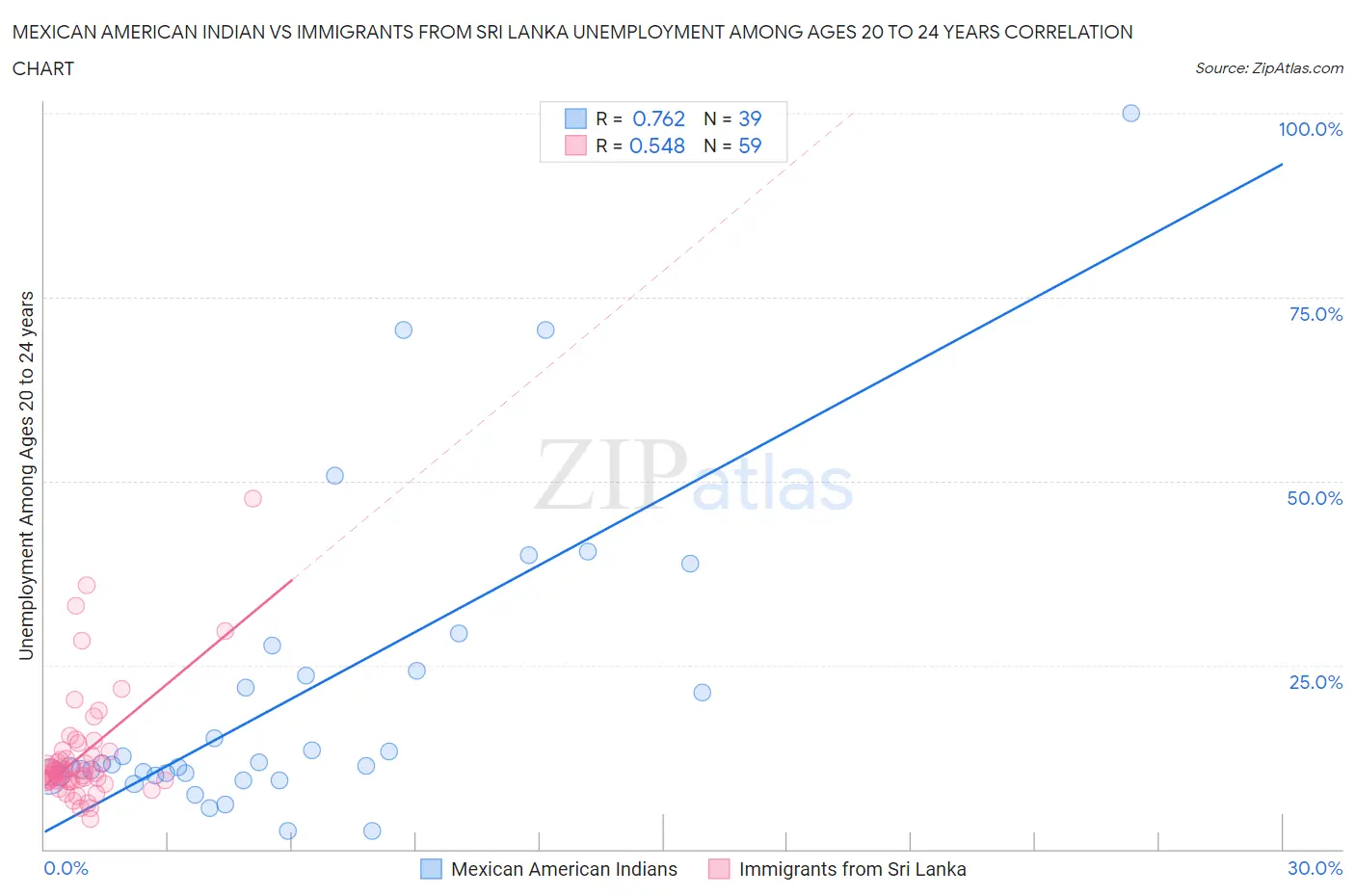 Mexican American Indian vs Immigrants from Sri Lanka Unemployment Among Ages 20 to 24 years