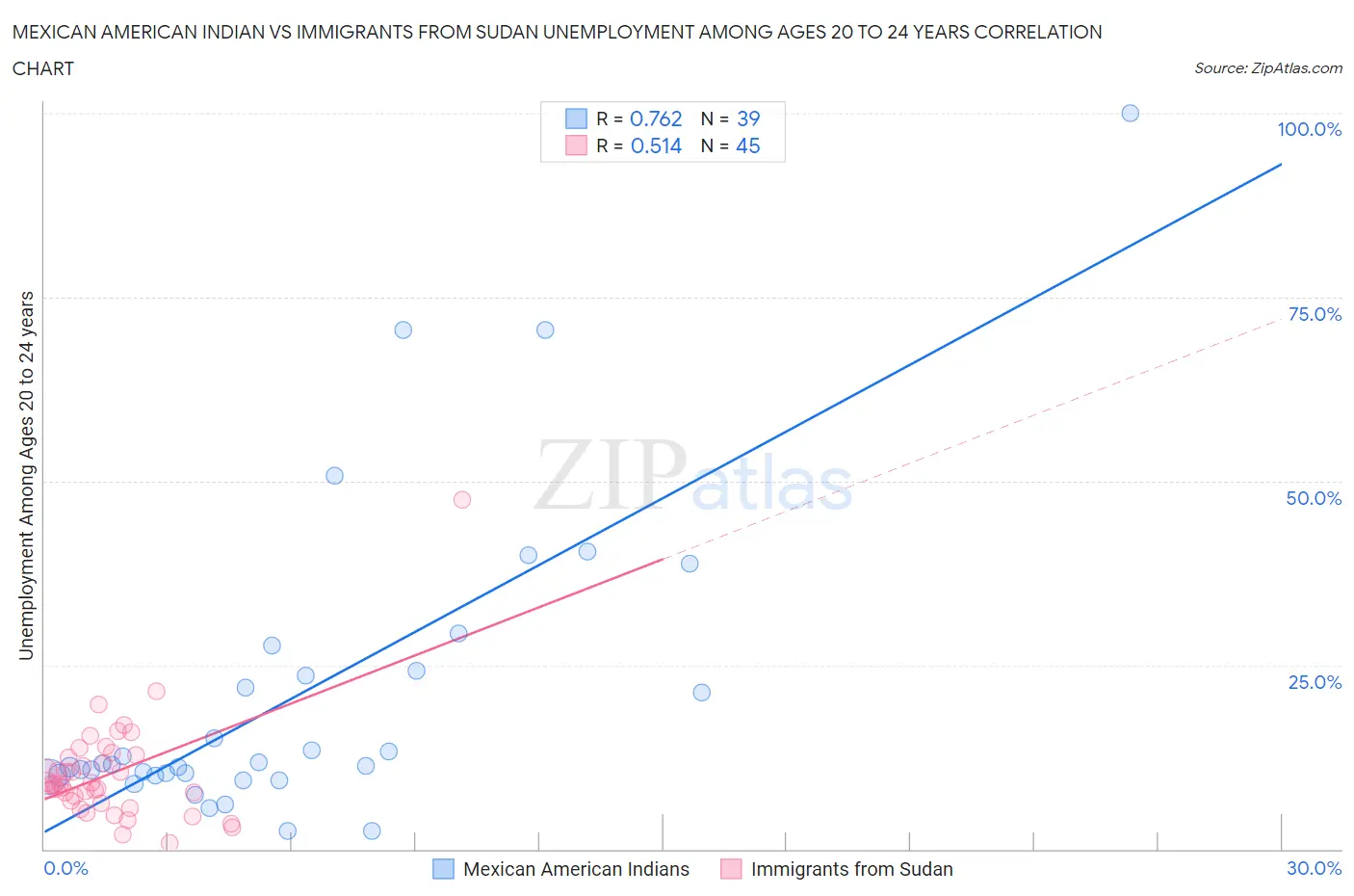 Mexican American Indian vs Immigrants from Sudan Unemployment Among Ages 20 to 24 years