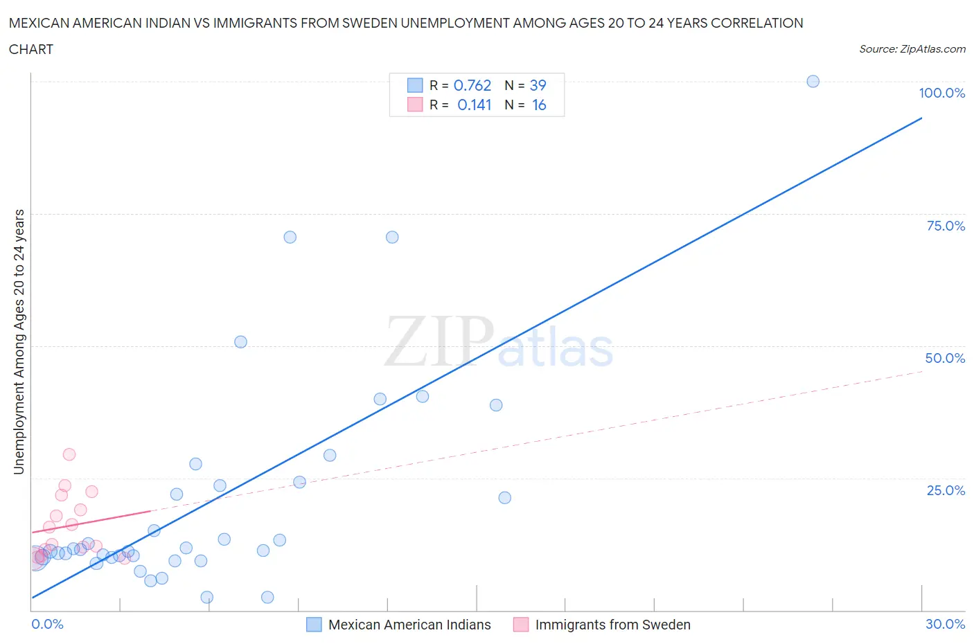 Mexican American Indian vs Immigrants from Sweden Unemployment Among Ages 20 to 24 years