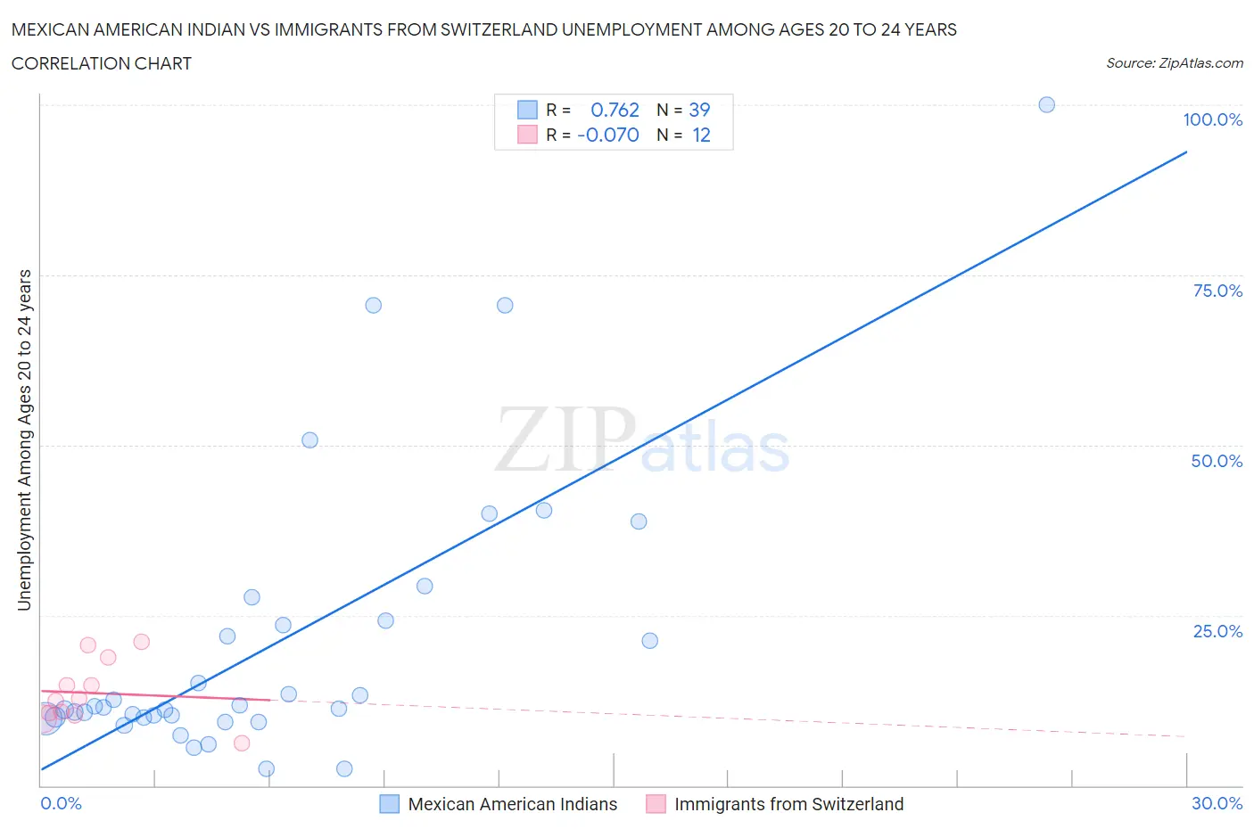 Mexican American Indian vs Immigrants from Switzerland Unemployment Among Ages 20 to 24 years