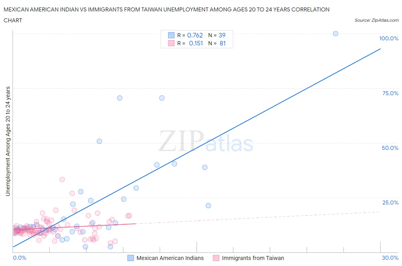 Mexican American Indian vs Immigrants from Taiwan Unemployment Among Ages 20 to 24 years