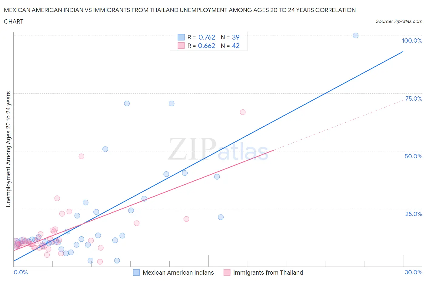 Mexican American Indian vs Immigrants from Thailand Unemployment Among Ages 20 to 24 years