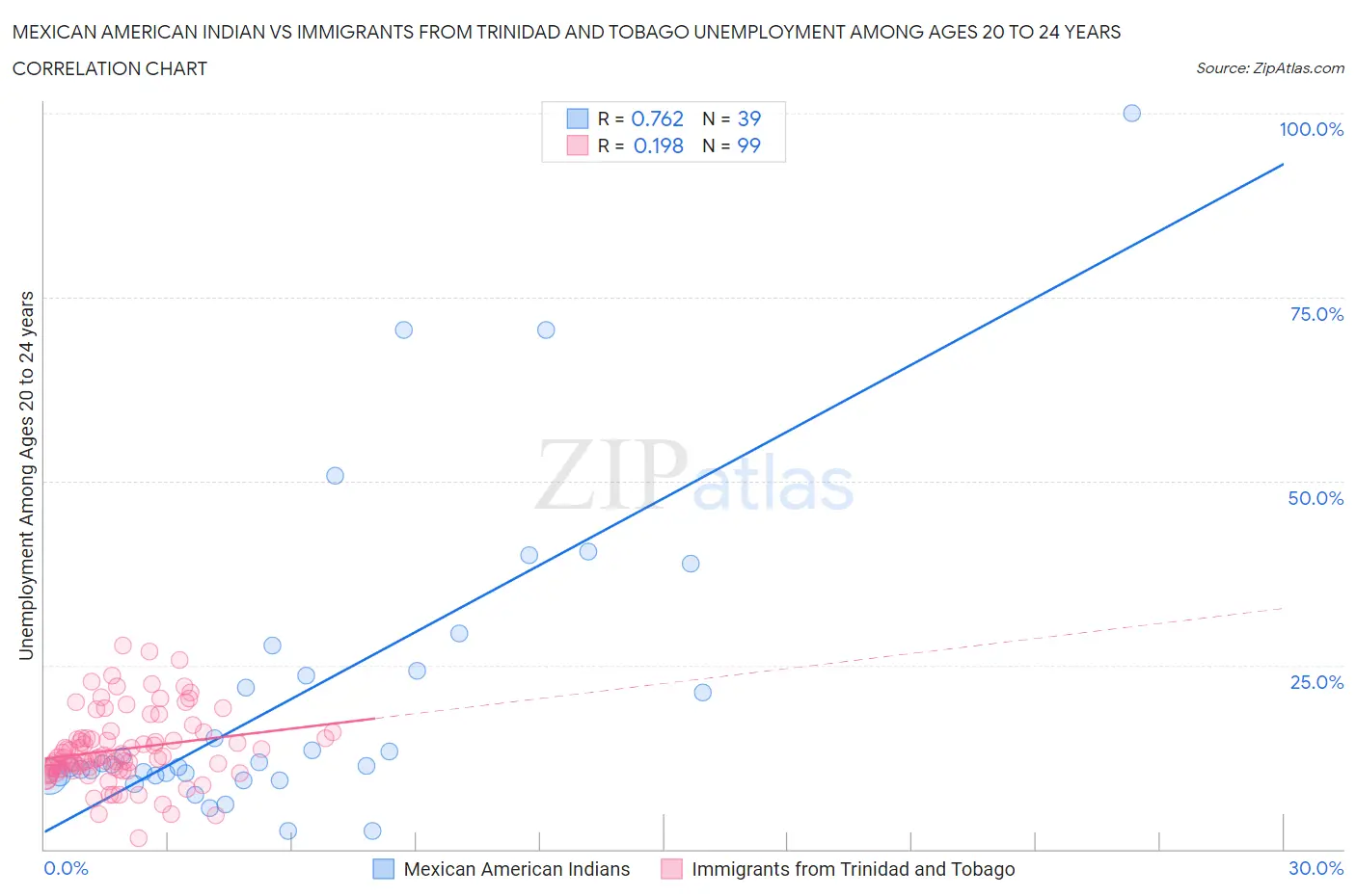 Mexican American Indian vs Immigrants from Trinidad and Tobago Unemployment Among Ages 20 to 24 years