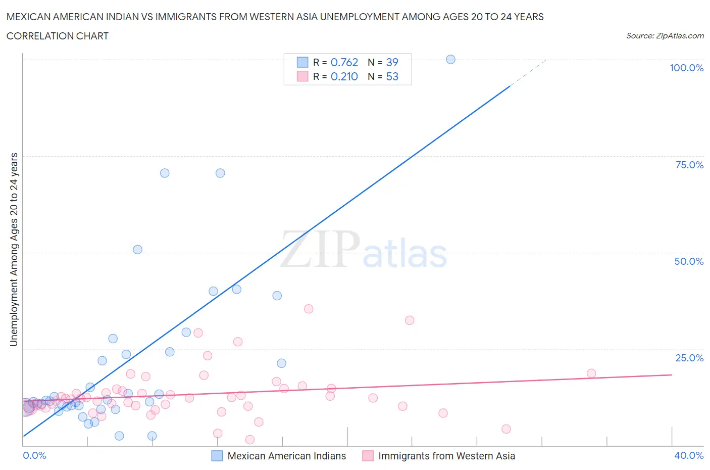 Mexican American Indian vs Immigrants from Western Asia Unemployment Among Ages 20 to 24 years