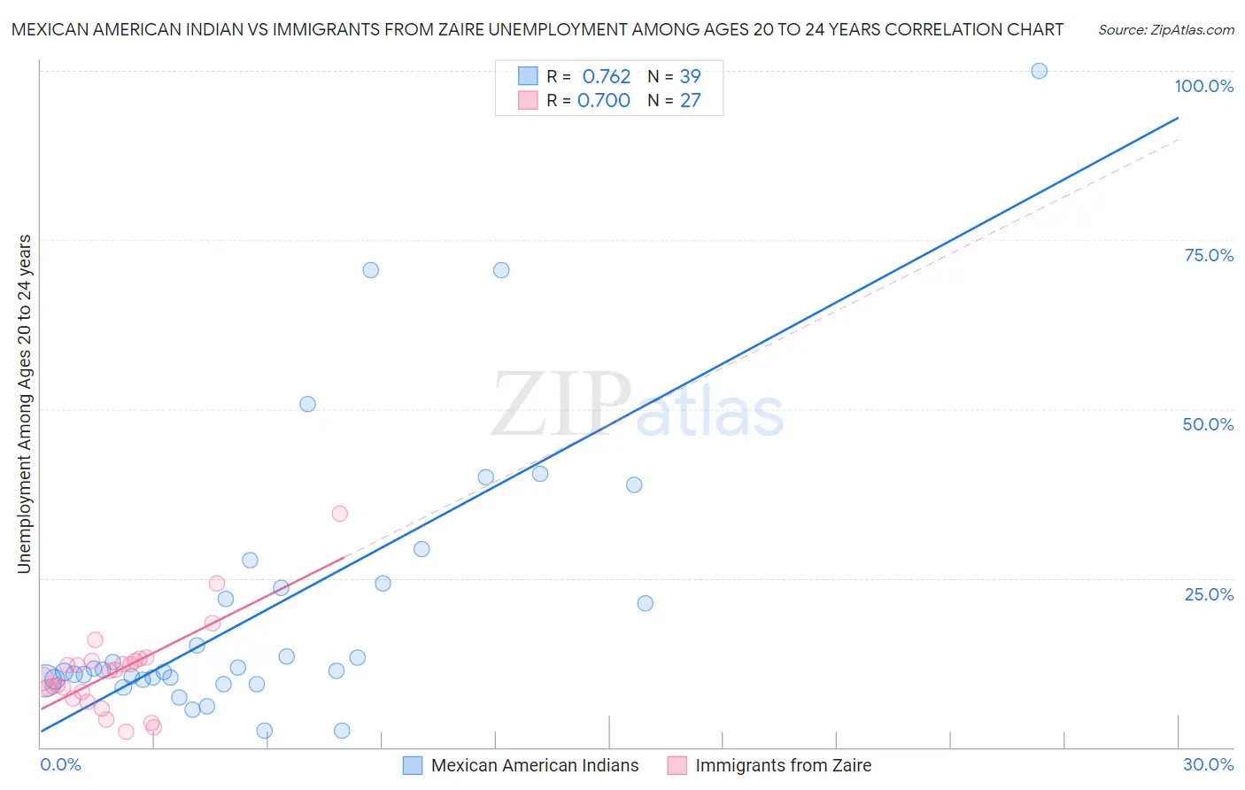 Mexican American Indian vs Immigrants from Zaire Unemployment Among Ages 20 to 24 years