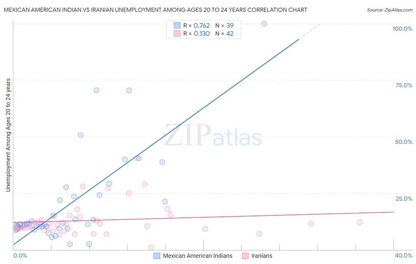 Mexican American Indian vs Iranian Unemployment Among Ages 20 to 24 years