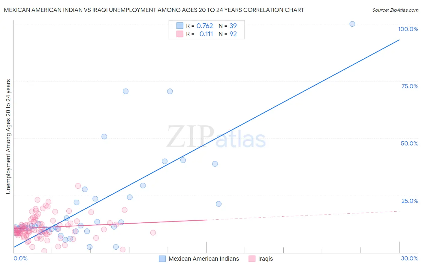 Mexican American Indian vs Iraqi Unemployment Among Ages 20 to 24 years