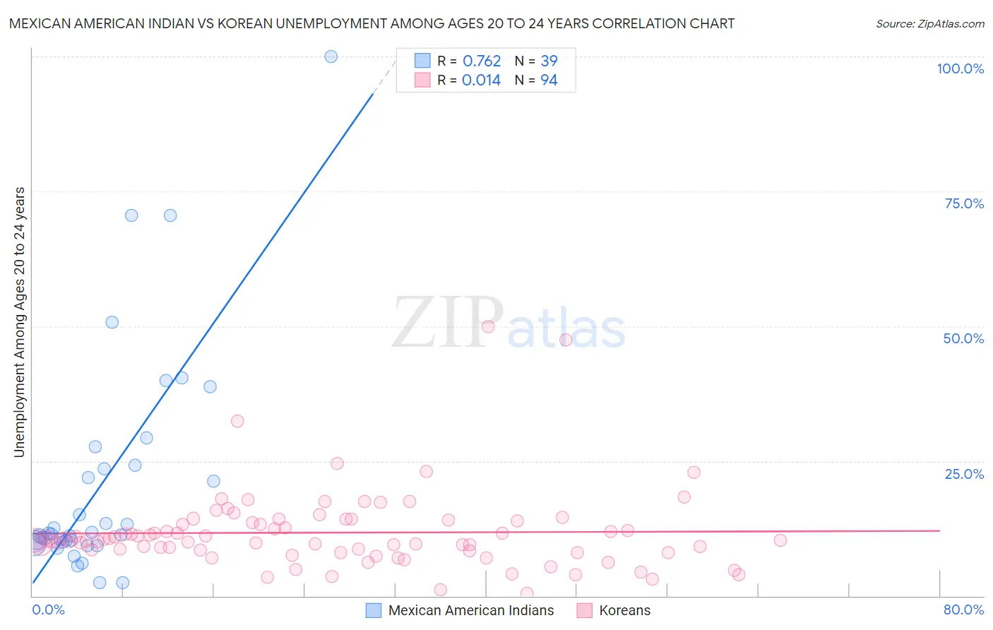 Mexican American Indian vs Korean Unemployment Among Ages 20 to 24 years