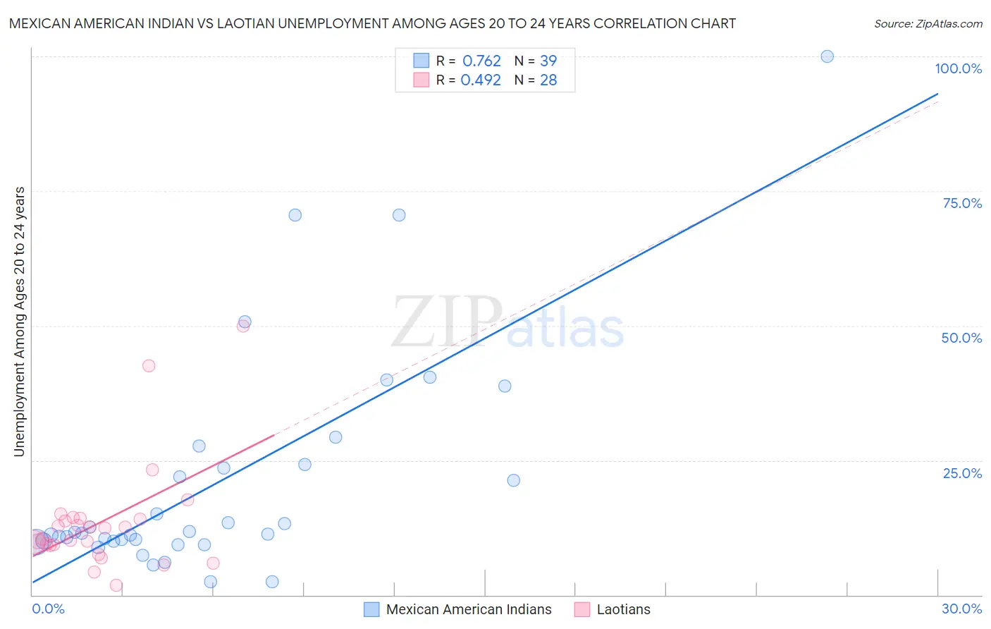 Mexican American Indian vs Laotian Unemployment Among Ages 20 to 24 years
