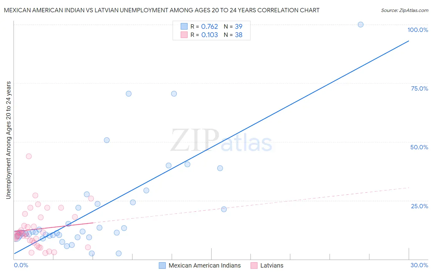 Mexican American Indian vs Latvian Unemployment Among Ages 20 to 24 years