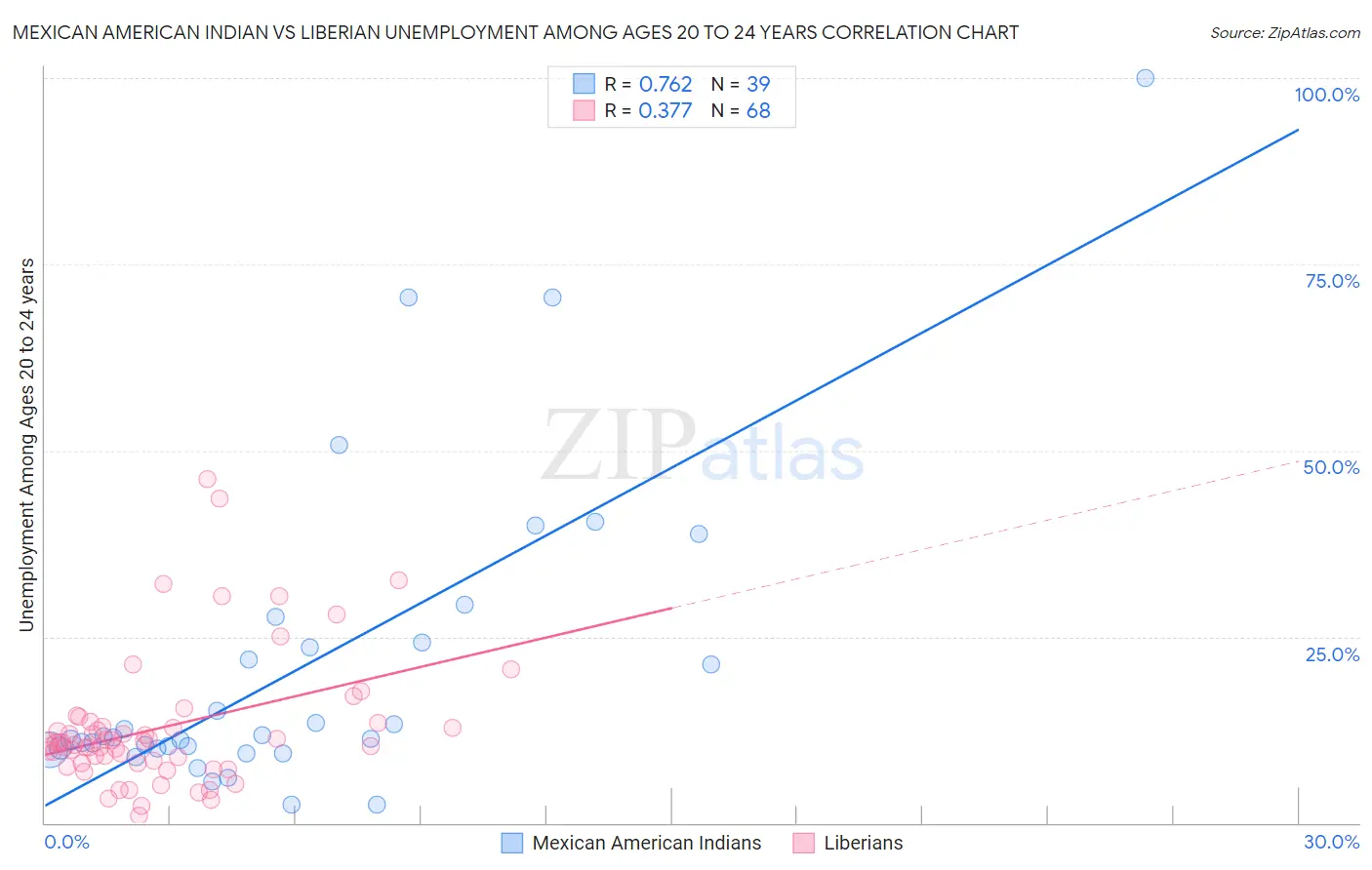 Mexican American Indian vs Liberian Unemployment Among Ages 20 to 24 years